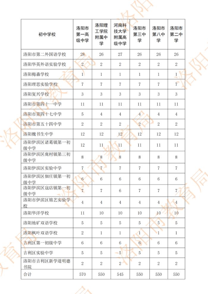 权威发布！洛阳市城市区分配生名额已出