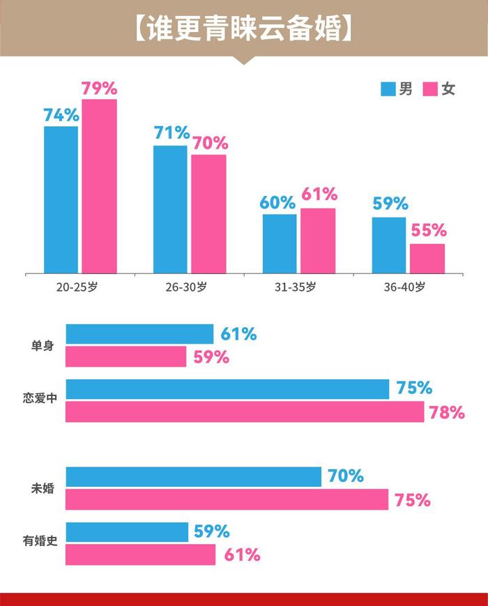 复爱合缘集团发布婚恋观报告：七成男女结婚不能缺少仪式感九成人士办婚礼青睐婚庆公司