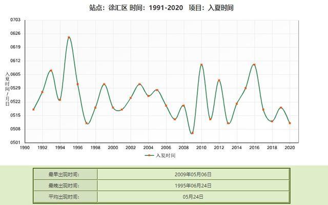 这两天太齁丝！上海本周7天里6天有雨，是要入梅了吗？说法来了