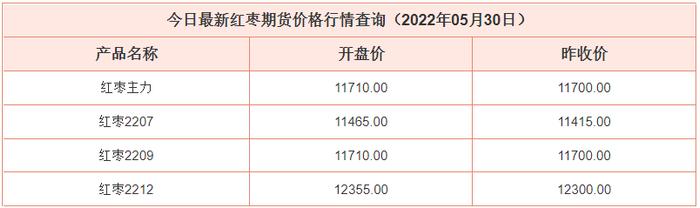 5-30最新红枣期货价格行情查询