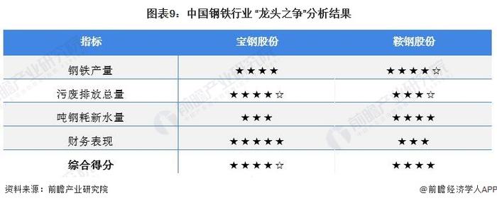 干货！2022年中国钢铁行业龙头企业对比：宝钢股份VS鞍钢股份 谁是中国“钢铁之王”？