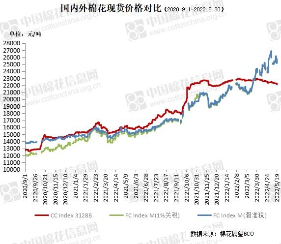 中国棉花价格指数(CC Index)及分省到厂价(5.30)