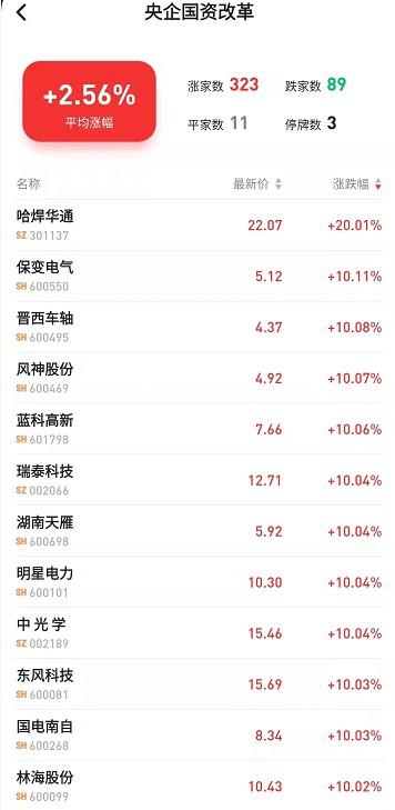 国企改革掀起涨停潮 今年是改革行动收官之年 哪些上市公司还有机会?