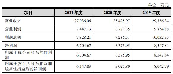 联翔股份换手率75% 去年营收净利毛利率均不及2019年