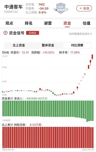 中通客车：“11天11板”与“业绩持续低迷”，资金的口味是啥？