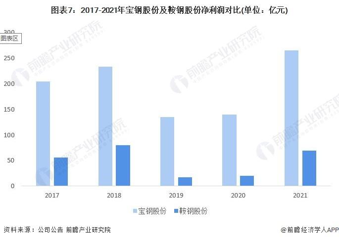 干货！2022年中国钢铁行业龙头企业对比：宝钢股份VS鞍钢股份 谁是中国“钢铁之王”？