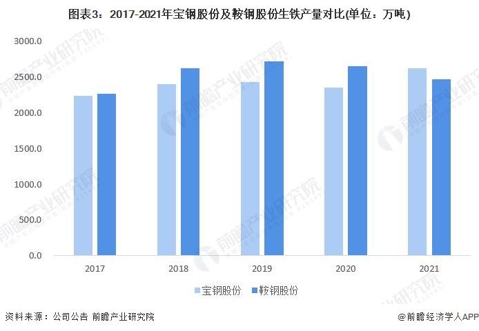 干货！2022年中国钢铁行业龙头企业对比：宝钢股份VS鞍钢股份 谁是中国“钢铁之王”？