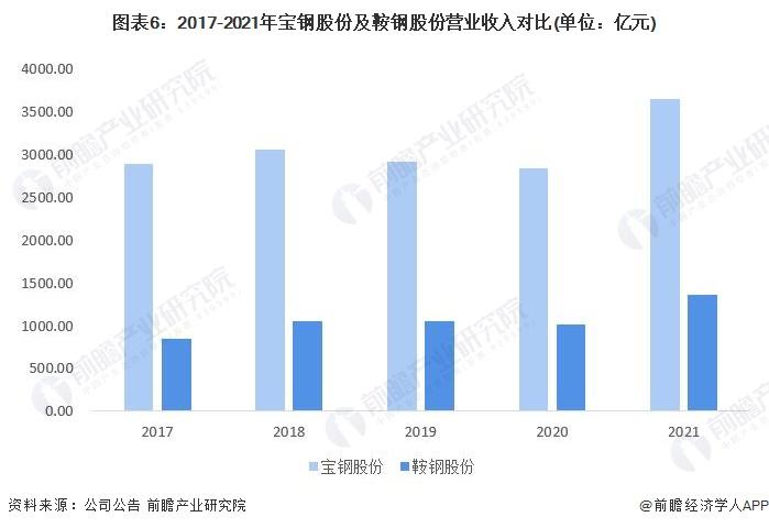 干货！2022年中国钢铁行业龙头企业对比：宝钢股份VS鞍钢股份 谁是中国“钢铁之王”？