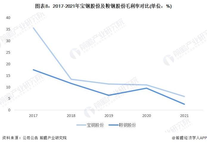 干货！2022年中国钢铁行业龙头企业对比：宝钢股份VS鞍钢股份 谁是中国“钢铁之王”？