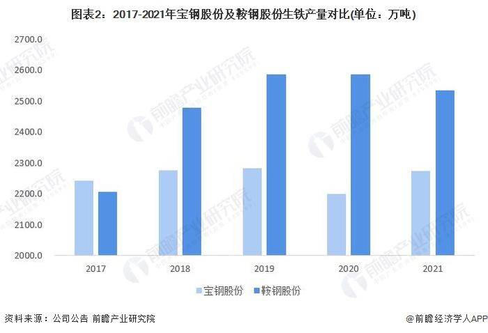 干货！2022年中国钢铁行业龙头企业对比：宝钢股份VS鞍钢股份 谁是中国“钢铁之王”？