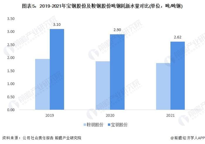 干货！2022年中国钢铁行业龙头企业对比：宝钢股份VS鞍钢股份 谁是中国“钢铁之王”？