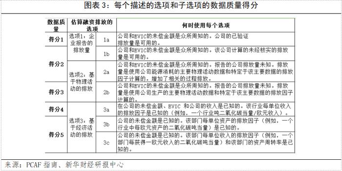 【国际金融观察】从PCAF指南看金融机构融资碳核算方法——上市股票和公司债券