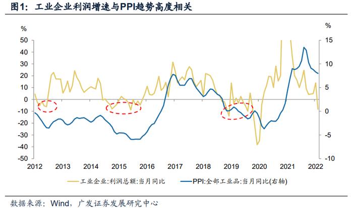 广发宏观 | 从区域和行业结构看4月利润的底部特征