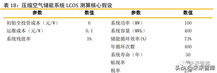 储能行业深度报告：六类储能的发展情况及其经济性评估