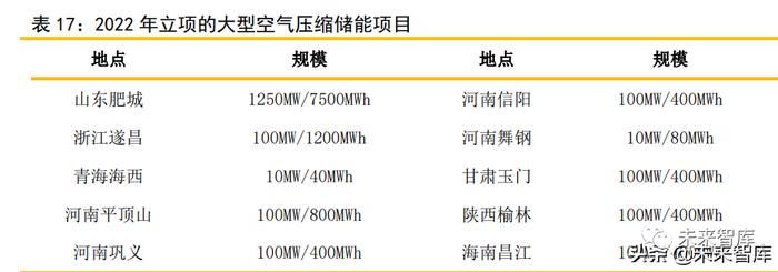 储能行业深度报告：六类储能的发展情况及其经济性评估