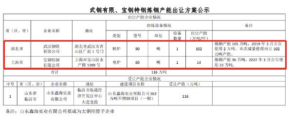 中国宝武：宝钢特钢50万吨产能转出上海！36万吨至安徽马鞍山  14万吨到山东临沂