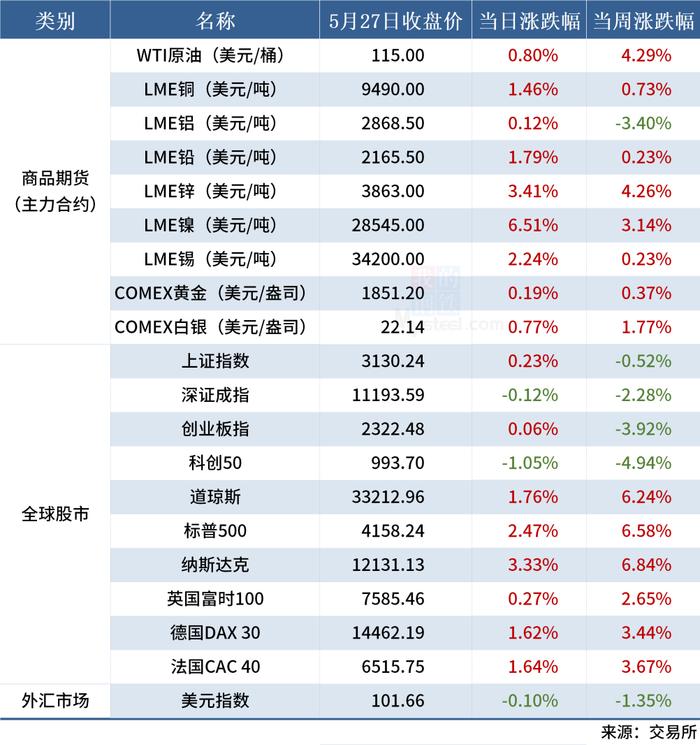 Mysteel早读：上海发布重振经济50条措施，云南钢厂统一销售政策