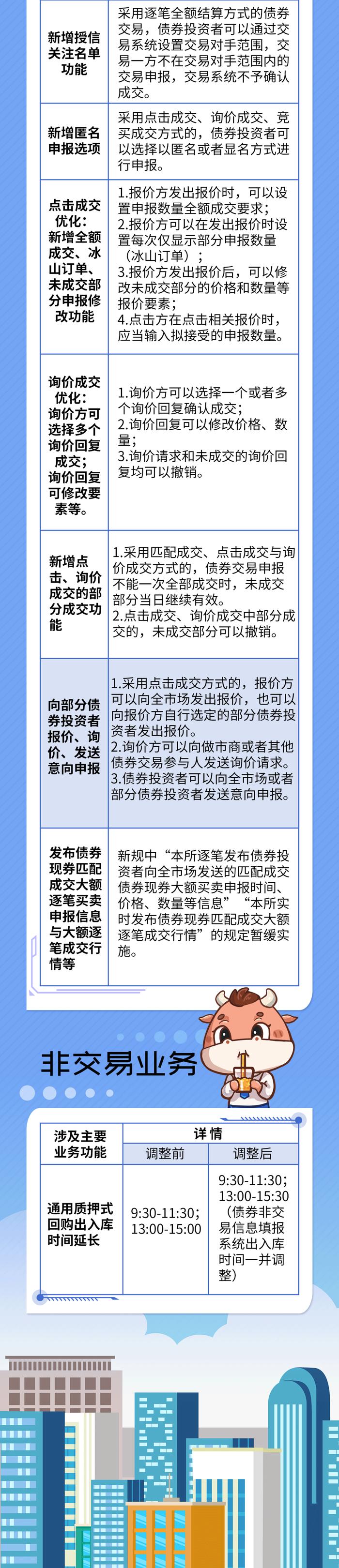 【5·15全国投资者保护宣传日】债券交易新规 | 带你快速了解债券交易机制的核心变化