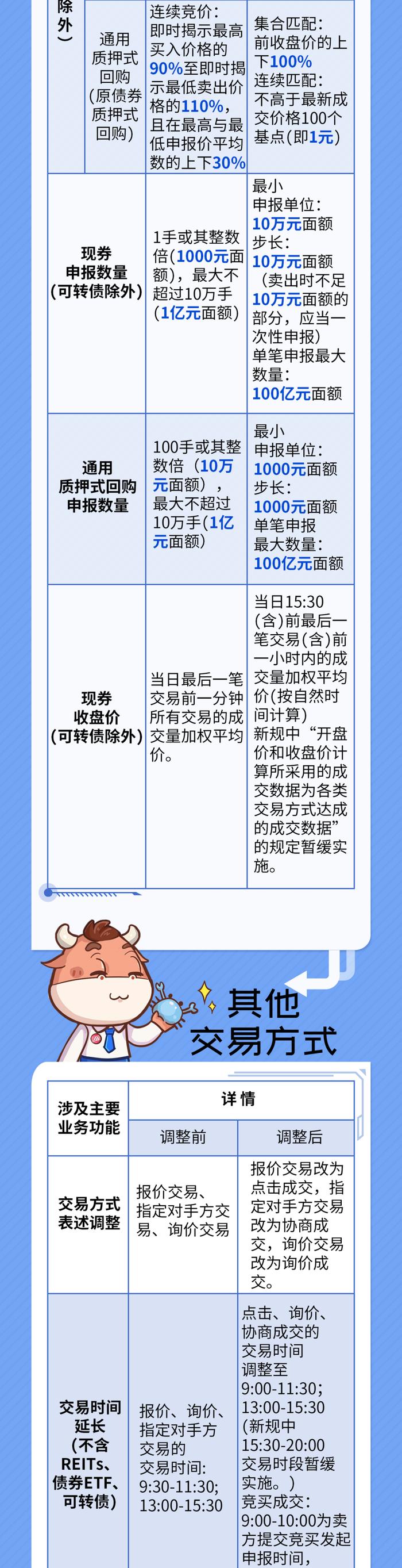 【5·15全国投资者保护宣传日】债券交易新规 | 带你快速了解债券交易机制的核心变化