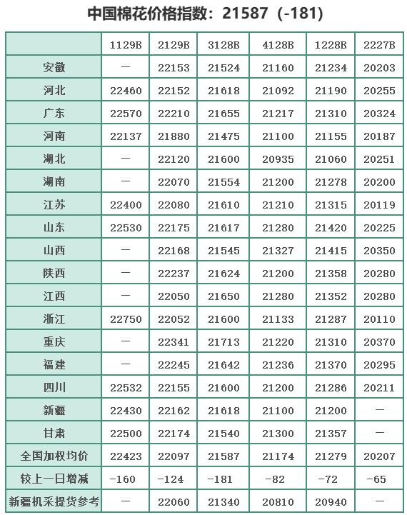 中国棉花价格指数(CC Index)及分省到厂价(5.30)