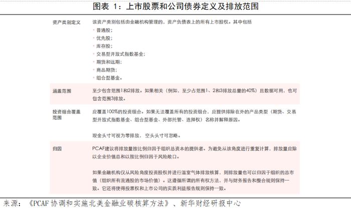 【国际金融观察】从PCAF指南看金融机构融资碳核算方法——上市股票和公司债券