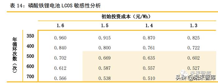 储能行业深度报告：六类储能的发展情况及其经济性评估