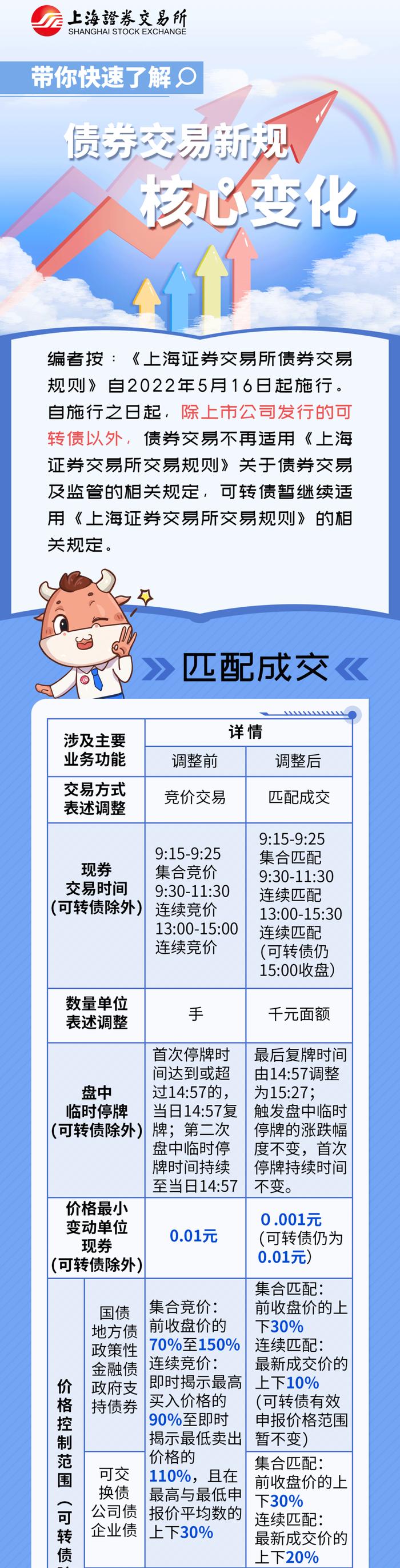 【5·15全国投资者保护宣传日】债券交易新规 | 带你快速了解债券交易机制的核心变化