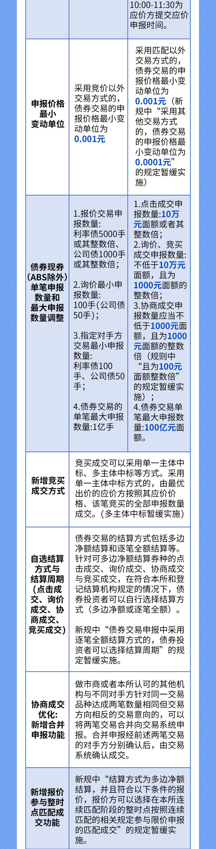 【5·15全国投资者保护宣传日】债券交易新规 | 带你快速了解债券交易机制的核心变化