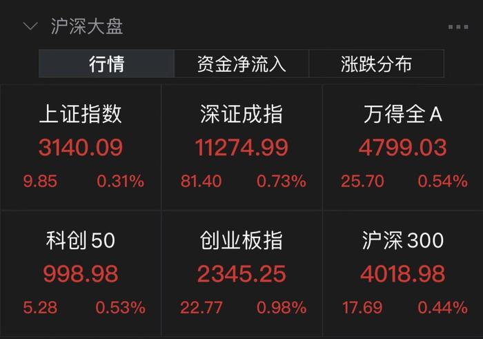 创业板指半日涨近1%！央企改革概念股掀涨停潮