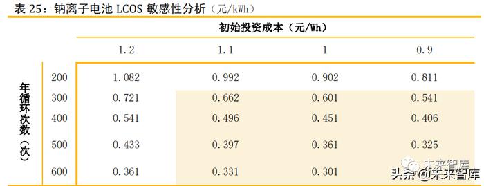 储能行业深度报告：六类储能的发展情况及其经济性评估