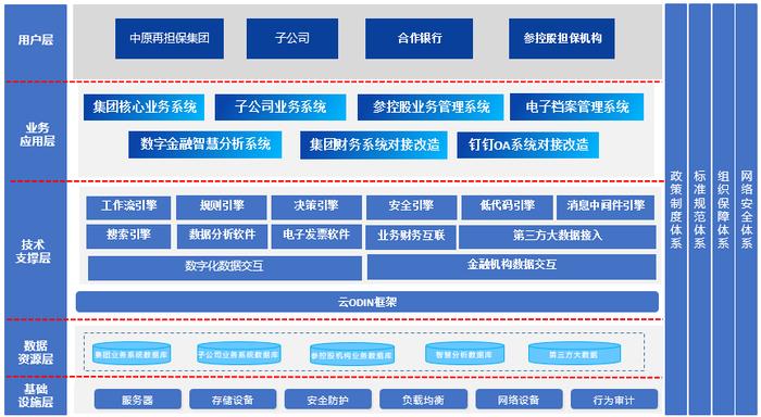 捷报频传 ! 网新软件助力中原再担保集团数智再担平台建设