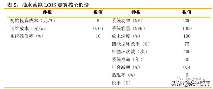 储能行业深度报告：六类储能的发展情况及其经济性评估