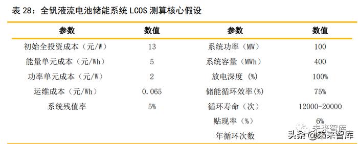 储能行业深度报告：六类储能的发展情况及其经济性评估