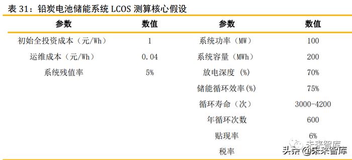 储能行业深度报告：六类储能的发展情况及其经济性评估