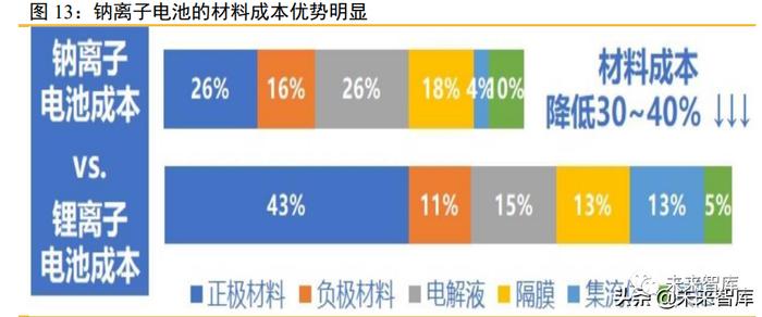 储能行业深度报告：六类储能的发展情况及其经济性评估