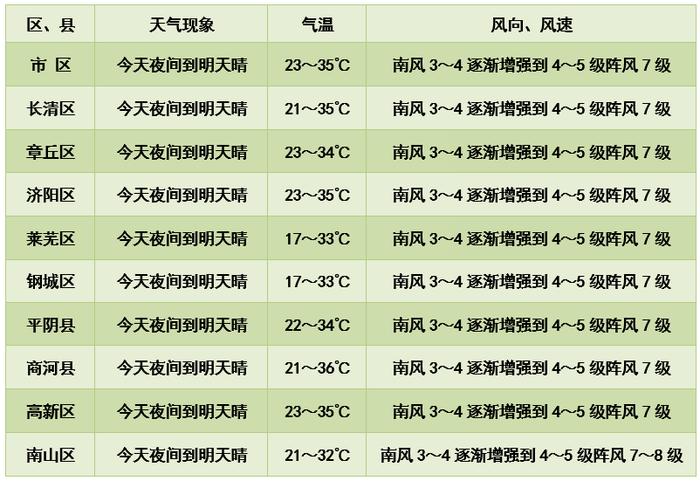 【天气】局地将达到37℃以上！济南发布高温黄色预警信号