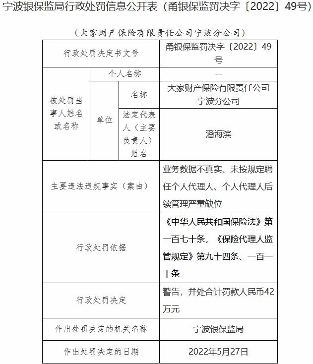 大家财险宁波分公司3宗违法被罚 业务数据不真实等