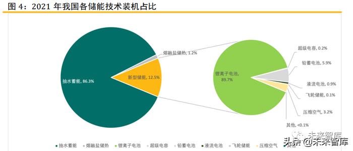 储能行业深度报告：六类储能的发展情况及其经济性评估