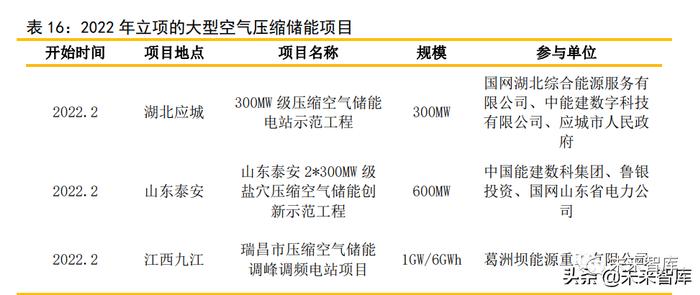 储能行业深度报告：六类储能的发展情况及其经济性评估