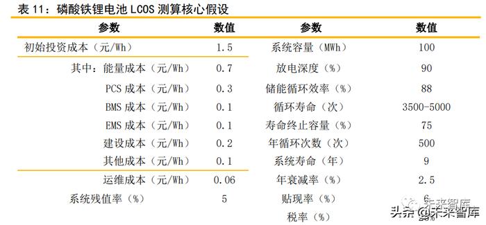 储能行业深度报告：六类储能的发展情况及其经济性评估