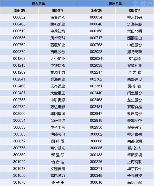 深交所调整指数样本股 名单涉及博腾股份、义翘神州等多家医药企业