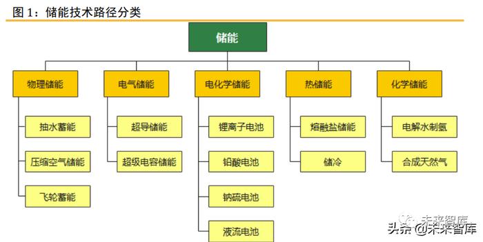 储能行业深度报告：六类储能的发展情况及其经济性评估