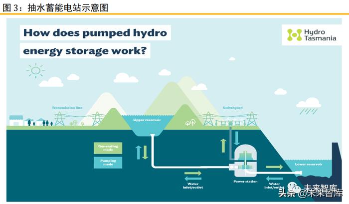 储能行业深度报告：六类储能的发展情况及其经济性评估