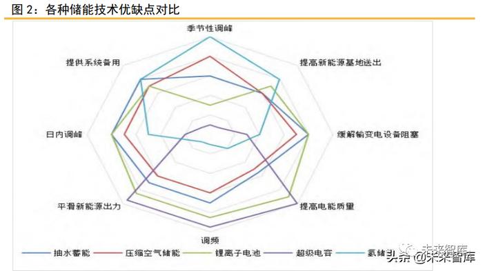 储能行业深度报告：六类储能的发展情况及其经济性评估