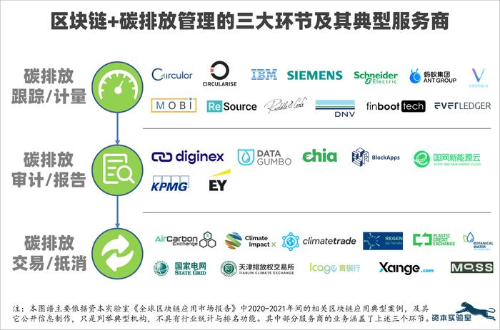 区块链市场最大的长期热点：“双碳”区块链应用十大趋势