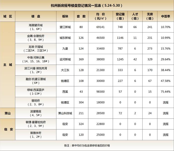 海潮望月城10.70%收官、K11正在登记中，杭州高阶改善按捺不住了！