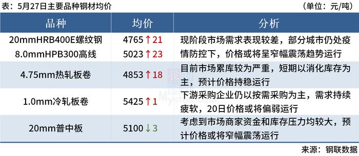 Mysteel早读：上海发布重振经济50条措施，云南钢厂统一销售政策