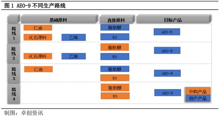 5月非离子表活生产毛利润环比增39.9%  产业链中盈利能力仍难突破