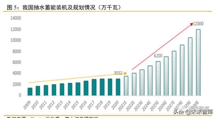 储能行业深度报告：六类储能的发展情况及其经济性评估