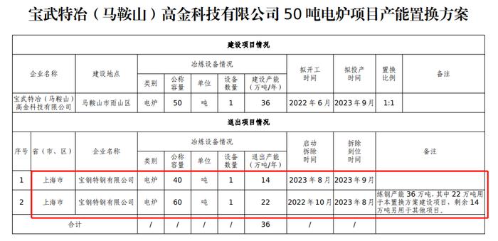 中国宝武：宝钢特钢50万吨产能转出上海！36万吨至安徽马鞍山  14万吨到山东临沂